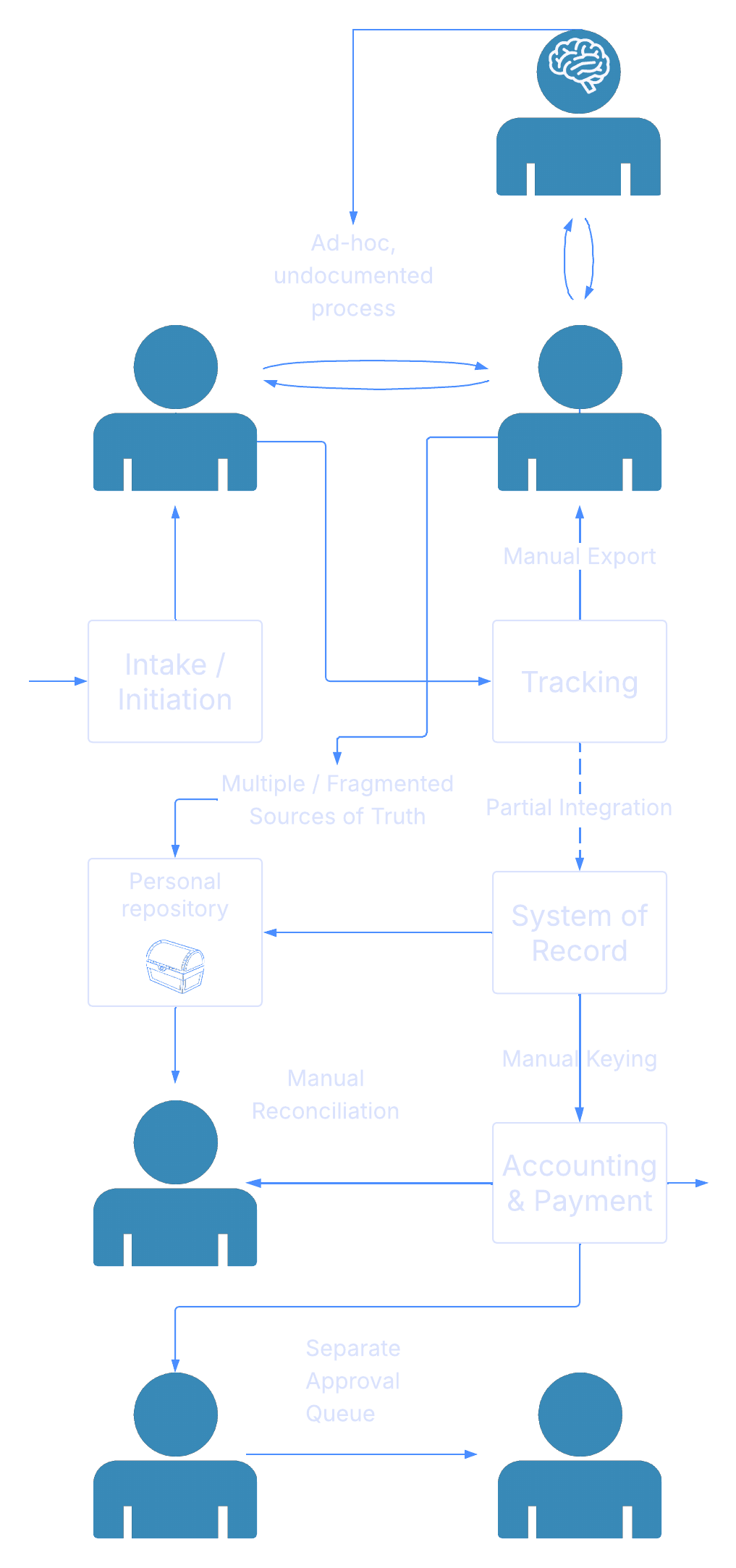 Vertical diagram of the current state: fragmented intake, tracking, system of record, and accounting/payment steps connected by manual exports, ad-hoc undocumented processes, multiple sources of truth, manual reconciliation, and a separate approval queue.